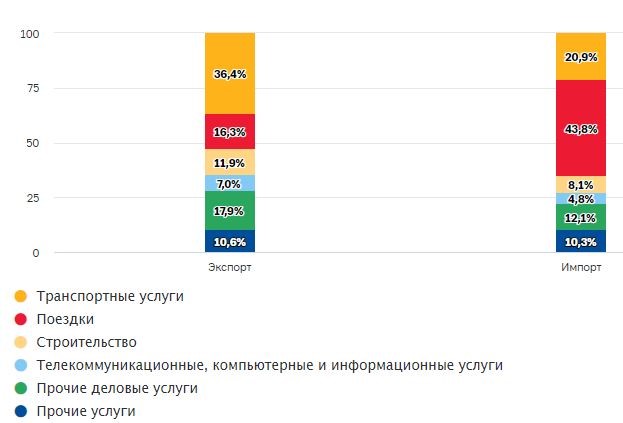 Внешняя торговля России 2024: профицит по товарным операциям перекрывает минус по услугам Внешняя торговля России 2024: профицит по товарным операциям перекрывает минус по услугам