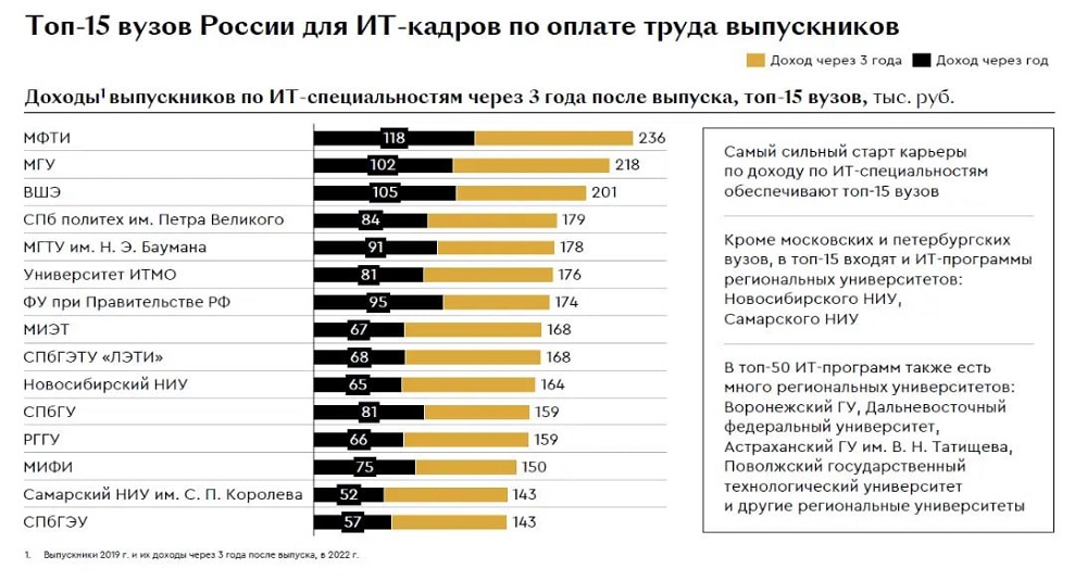Эксперт Ермаков о трудоустройстве в сфере IT: Диплом известного вуза будет преимуществом Эксперт Ермаков о трудоустройстве в сфере IT: Диплом известного вуза будет преимуществом